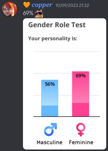 Copper scores 69% feminine (and 56% masculine) on Gender Role Test.